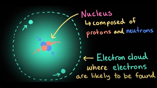 Protons, neutrons, and electrons in atoms