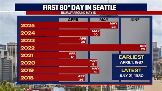 Seattle weather: Warming up, more sunshine on Wednesday