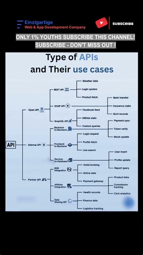 Subscribe 👍 Like ❤️ | Types of APIs & Their Real-World Use Cases #shorts #viral #youtubeshorts
