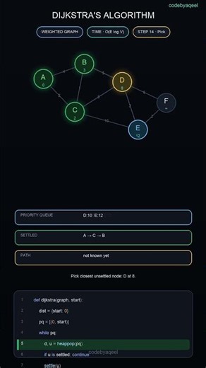 Dijkstra's Algorithm, Visualized | Shortest Path, Step by Step #dsa #python #algorithms