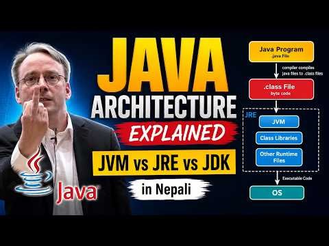 Java Architecture Explained | JVM, JRE & Bytecode in Simple Way