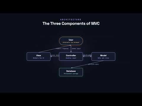 The Model-View-Controller (MVC) Pattern - Software Architecture