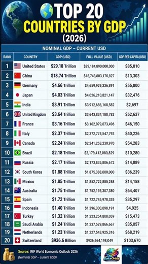 🌍 TOP 20 Countries by GDP (2026)