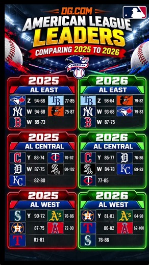 ⚾ MLB American League Standings 2026 vs 2025 | AL East, Central & West Division Comparison #mlbb