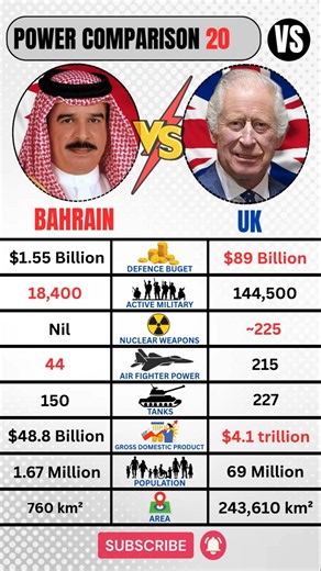 United Kingdom 🇬🇧 VS Bahrain 🇧🇭 Military 2026