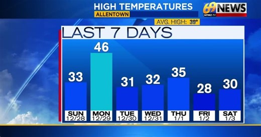 69News Weather Forecast Video 01-04-2026