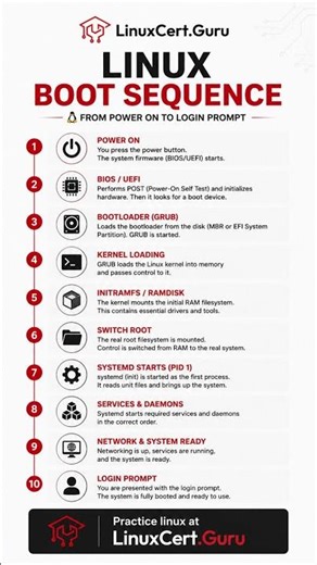 Linux Boot Process Explained | BIOS, GRUB, Kernel & systemd