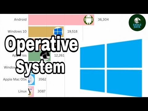 Most Popular Operative Systems 1981- 2025