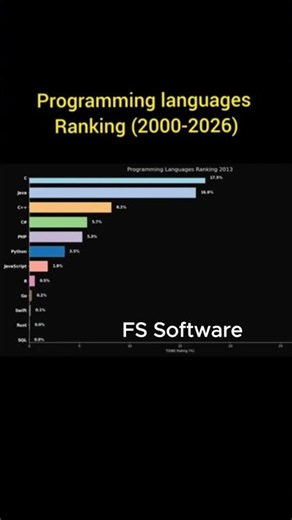 Programming Languages Ranking (2000–2026) 🤯🔥 Java vs Python #developer #tech #java #python #ranking