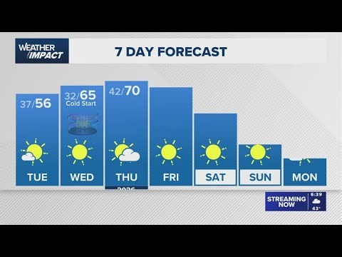 Weather Impact update: Wind calms down overnight, but how low will the temperatures get?