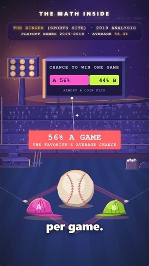 How Often Does the Better Team Lose the World Series? #Shorts