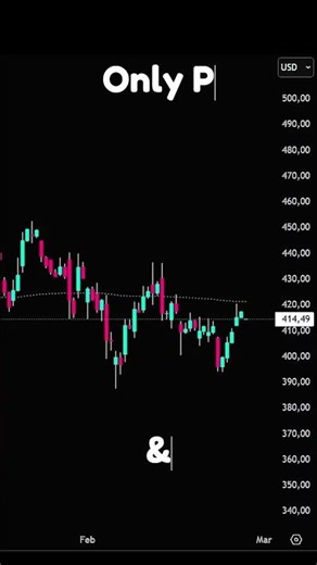 Tesla (TSLA) Price Action Flow • Clean Charts ⚡ #Shorts