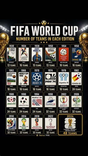 FIFA World Cup History 🌍🏆 | Number of Teams in Every Edition (1930–2026) #fifa #football #soccer