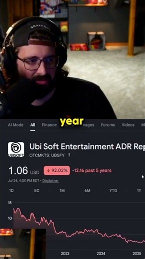 Ubisoft was down 83% a year ago. Now it's even worse