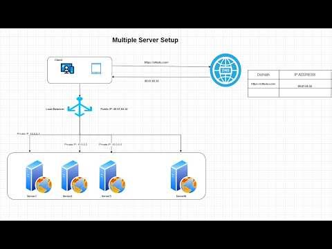 Learn System Design Step by Step | From Monolith to Distributed Systems