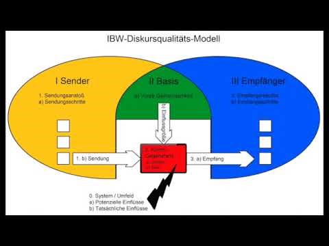 IBW-Modell | Das Störmodell der Kommunikation