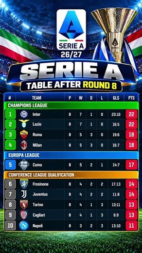 Serie A Table After Round 8 #SerieA #Football #Shorts