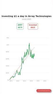 What if you invested $1/day in Array Technologies? #stocks #investing #money #viral #ARRY