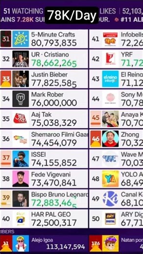 (#34) Mark Rober hits 76M Subscribers! #shorts #subcount #markrober