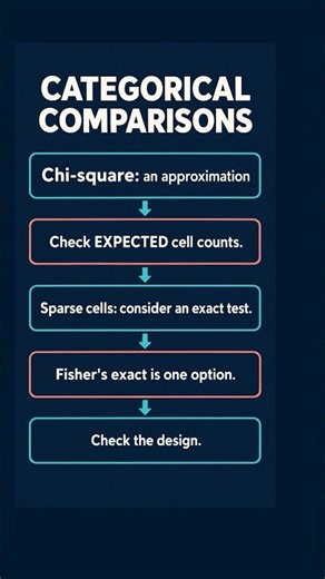 Sparse expected cells affect a chi-square test