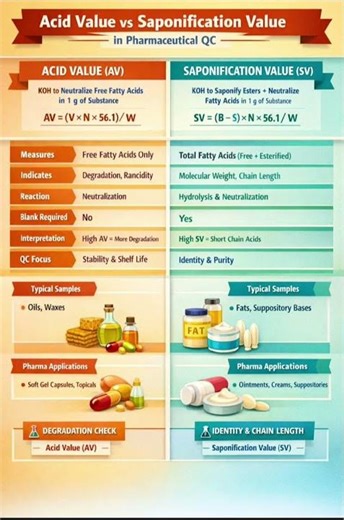acid value vs saponification value #qualitycontrol #pharmalndustry #pharma