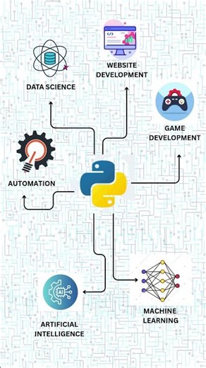Use Cases of Different Programming Languages | C, Python, JavaScript, Node.js, Swift & C# Explained