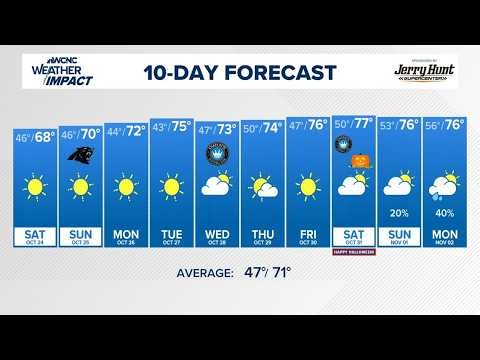 Bekah's 10-day forecast