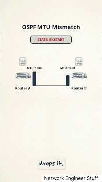 OSPF Stuck in EXSTART? 🔥 Fix the MTU Mismatch! #Shorts