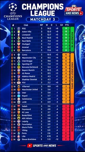 🔥 UEFA Champions League Table After Matchday 3! 😱 PSG & Liverpool on Top! ⚽ #Shorts