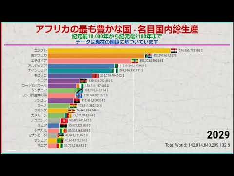 名目国内総生産 紀元前10 000年から紀元後2100年まで