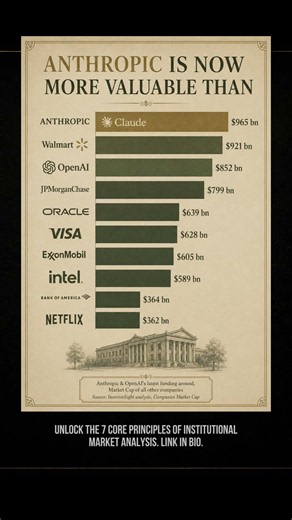 Anthropic is now worth more than Walmart. But does that make any financial sense?