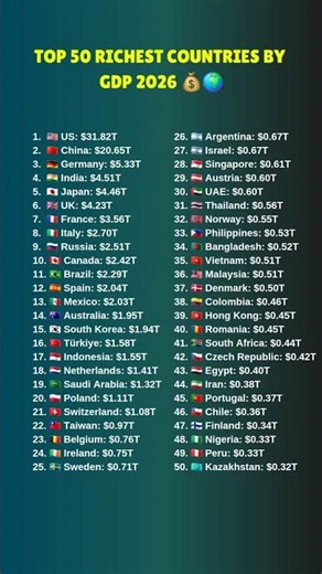 Top 50 Countries by GDP 2026 🌍💰 | Global Economic Ranking #comparison