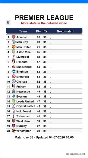 Premier League table after Matchday 0, updated on 04-07-2026 10:01 #premierleague #EPL #leaguetable