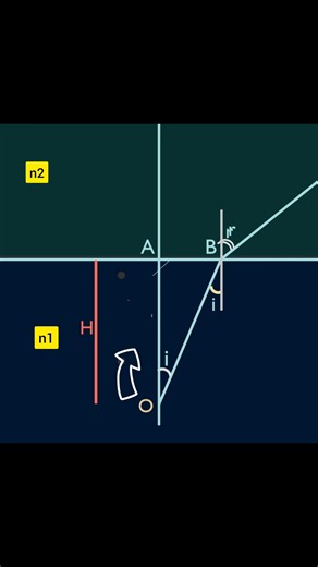 Pani mein cheezein upar kyon dikhti hain? "Apparent depth derivation in 30 sec" 🚄 #apparent depth