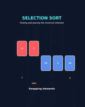 🎬 Selection Sort Explained in 60 Seconds! 🔹 Visual Animation #datastructures #selectionsort
