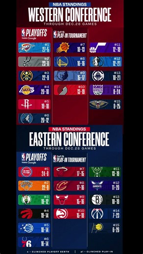 NBA Standings Today – December 29, 2025 | Updated Eastern & Western Conference Rankings ✅ #Shorts