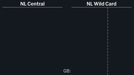 NL Central Standings - 2026