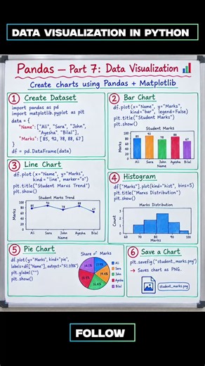 Pandas Data Visualization 📊 | Bar, Line, Pie Charts