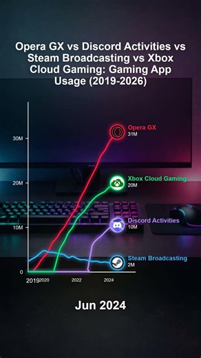 Opera GX vs Discord Activities vs Steam Broadcasting vs Xbox Cloud Gaming: App Usage (2019–26)