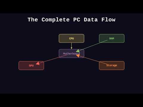 CPU vs GPU vs RAM — What Do They Actually Do?