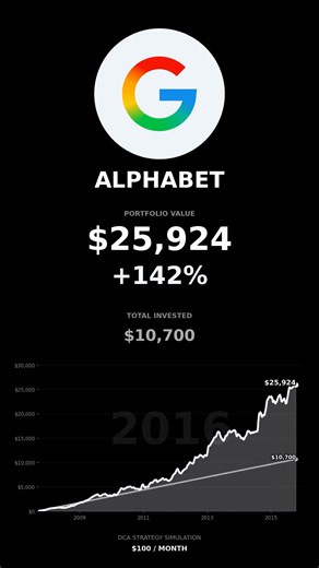 DCA'ing Alphabet (GOOGL) for 10 Years: My Surprising Results!