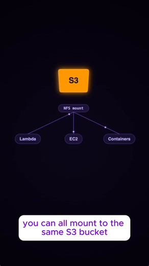 📂 Hey Developers┗ 📂 Amazon S3 ┣ 📂 can now ┣ 📂 have a ┣ 📂 file system ┗ 📂 get started https://t.co/22jy0WxRvz