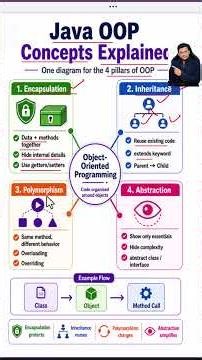 Java OOP Concepts | Object Oriented Programming #java