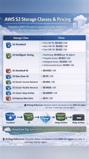 AWS S3 Storage Classes & Pricing