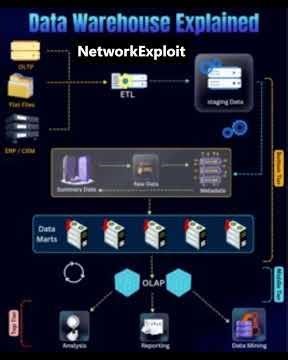 Data Warehouse Explained | ETL, Metadata, Data Lakes, Real-Time Analytics & Automation