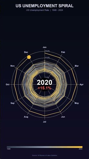 US Unemployment Spiral 1948-2024