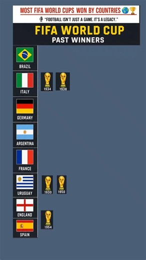 FIFA World Cup Winners 1930–2022 🏆 Every Champion Ranked | Brazil, Argentina, Germany & More