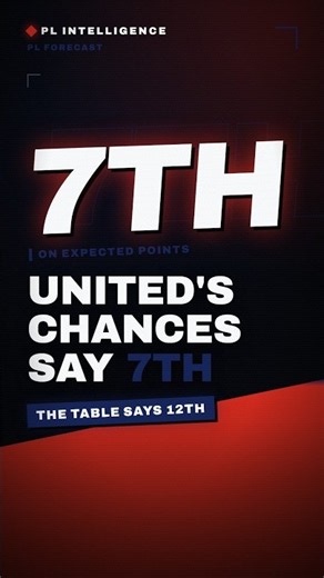 United Are 12th. The Model Says 7th. Tottenham Find Out Saturday. #Shorts