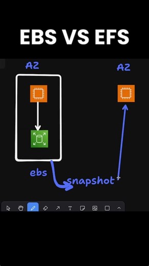 Difference between EBS and EFS #aws #bucketflow