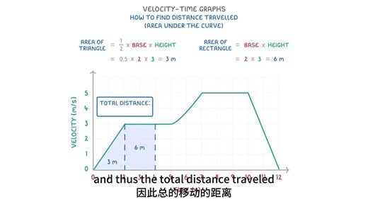 GCSE Physics - Velocity-Time Graphs